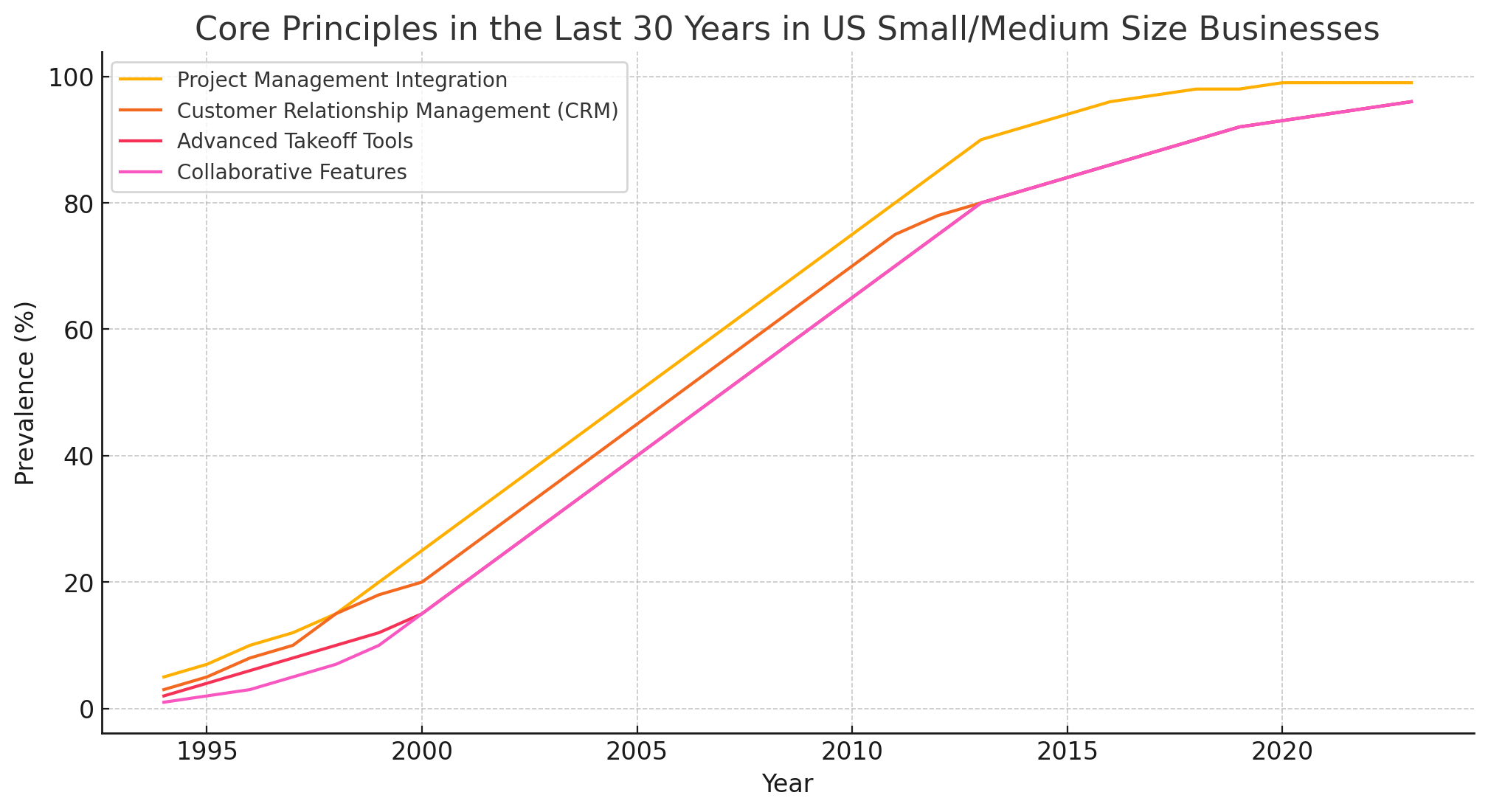 Core Principles in US Small_Medium Size Businesses (1994-2023)